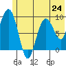 Chance Cove tide chart for Monday, June 24, 2024