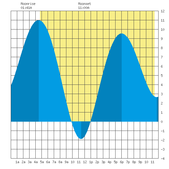Chance Cove tide chart for Wednesday, June 26, 2024