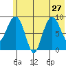 Chance Cove tide chart for Thursday, June 27, 2024