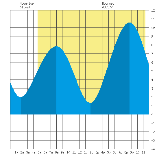 Chance Cove tide chart for Saturday, June 29, 2024