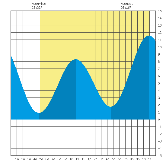 Chance Cove tide chart for Sunday, June 2, 2024