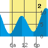 Chance Cove tide chart for Sunday, June 2, 2024