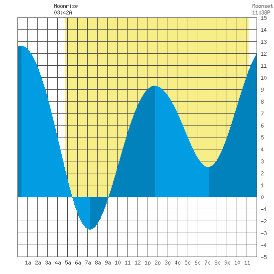Chance Cove tide chart for Wednesday, June 5, 2024