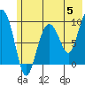 Chance Cove tide chart for Wednesday, June 5, 2024
