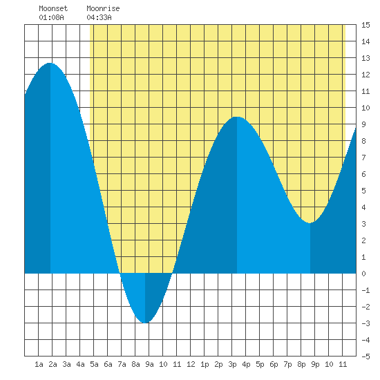 Chance Cove tide chart for Friday, June 7, 2024