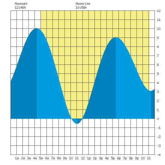 Chance Cove tide chart for Wednesday, July 10, 2024