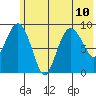 Chance Cove tide chart for Wednesday, July 10, 2024