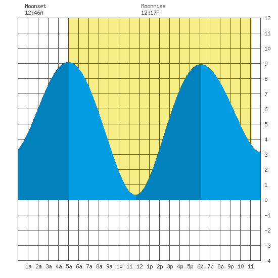 Chance Cove tide chart for Thursday, July 11, 2024