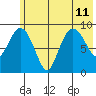 Chance Cove tide chart for Thursday, July 11, 2024