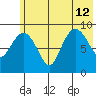 Chance Cove tide chart for Friday, July 12, 2024