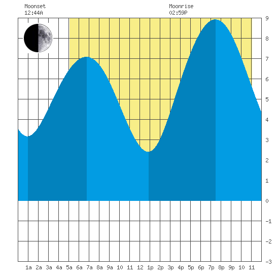 Chance Cove tide chart for Saturday, July 13, 2024