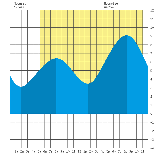 Chance Cove tide chart for Sunday, July 14, 2024