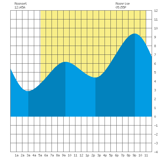 Chance Cove tide chart for Monday, July 15, 2024