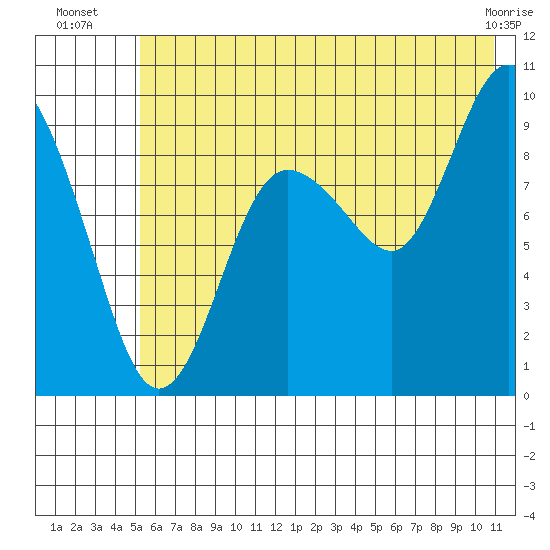Chance Cove tide chart for Thursday, July 18, 2024