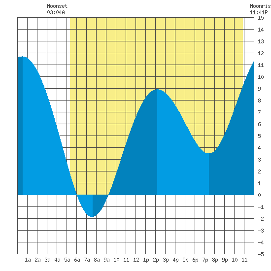 Chance Cove tide chart for Saturday, July 20, 2024