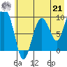 Chance Cove tide chart for Sunday, July 21, 2024