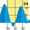Chance Cove tide chart for Wednesday, July 24, 2024