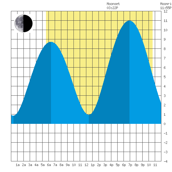 Chance Cove tide chart for Saturday, July 27, 2024