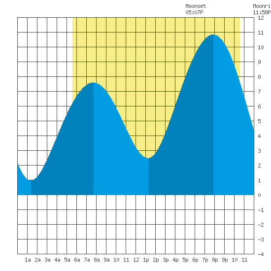 Chance Cove tide chart for Sunday, July 28, 2024