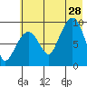 Chance Cove tide chart for Sunday, July 28, 2024