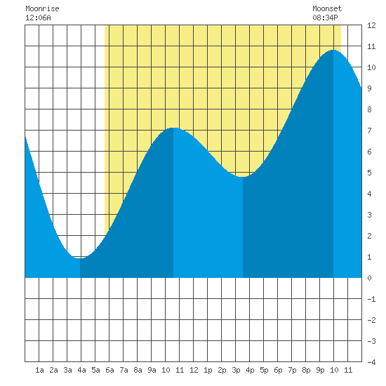 Chance Cove tide chart for Tuesday, July 30, 2024