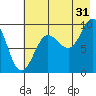 Chance Cove tide chart for Wednesday, July 31, 2024