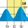 Chance Cove tide chart for Saturday, August 10, 2024