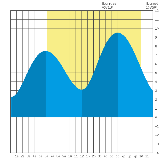 Chance Cove tide chart for Sunday, August 11, 2024