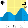 Chance Cove tide chart for Monday, August 12, 2024