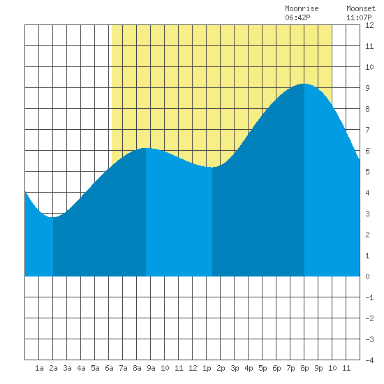 Chance Cove tide chart for Tuesday, August 13, 2024