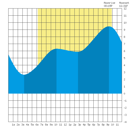 Chance Cove tide chart for Wednesday, August 14, 2024