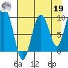Chance Cove tide chart for Monday, August 19, 2024
