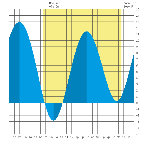 Chance Cove tide chart for Tuesday, August 20, 2024