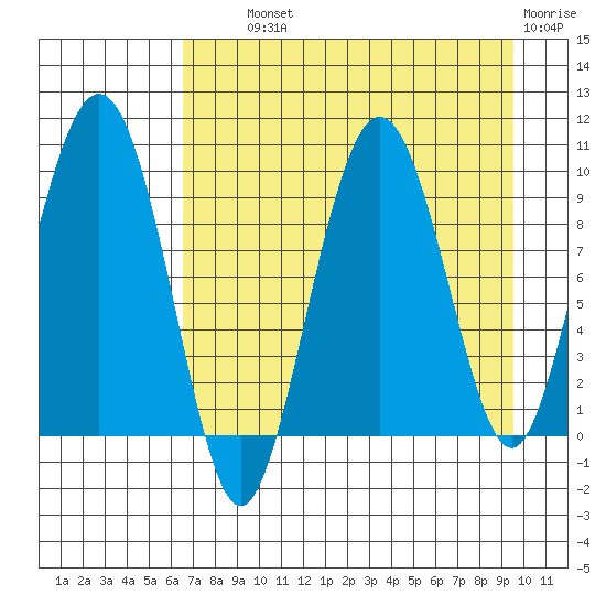Chance Cove tide chart for Wednesday, August 21, 2024