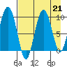 Chance Cove tide chart for Wednesday, August 21, 2024