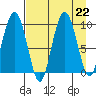 Chance Cove tide chart for Thursday, August 22, 2024