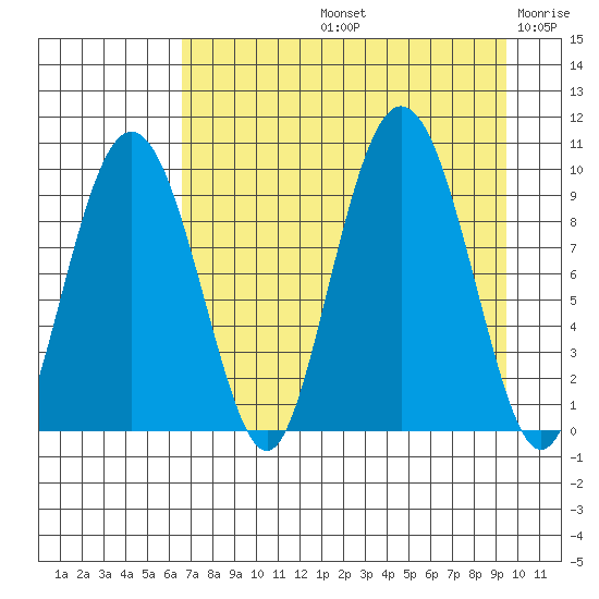 Chance Cove tide chart for Friday, August 23, 2024