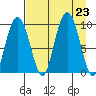Chance Cove tide chart for Friday, August 23, 2024