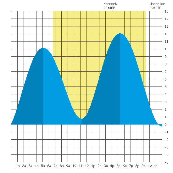 Chance Cove tide chart for Saturday, August 24, 2024