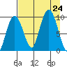 Chance Cove tide chart for Saturday, August 24, 2024