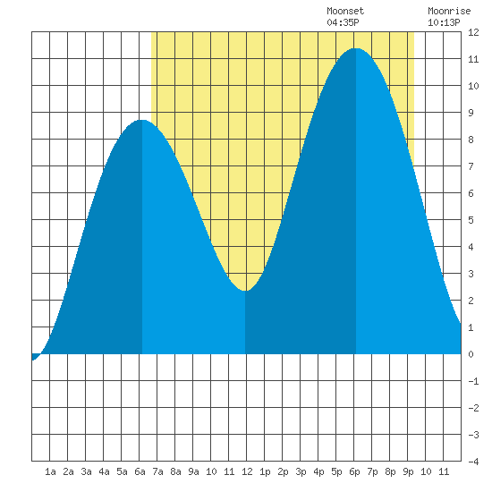 Chance Cove tide chart for Sunday, August 25, 2024