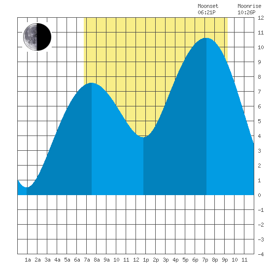 Chance Cove tide chart for Monday, August 26, 2024