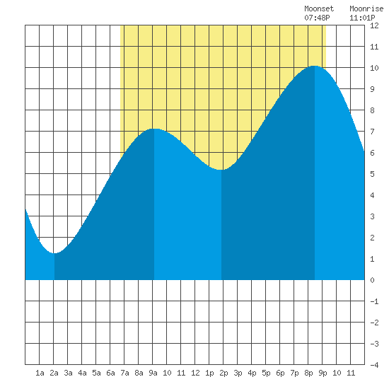 Chance Cove tide chart for Tuesday, August 27, 2024