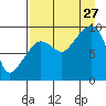 Chance Cove tide chart for Tuesday, August 27, 2024