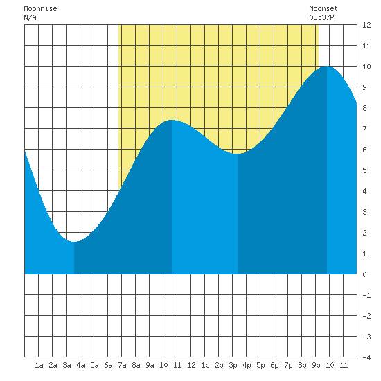 Chance Cove tide chart for Wednesday, August 28, 2024