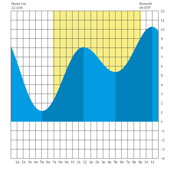 Chance Cove tide chart for Thursday, August 29, 2024
