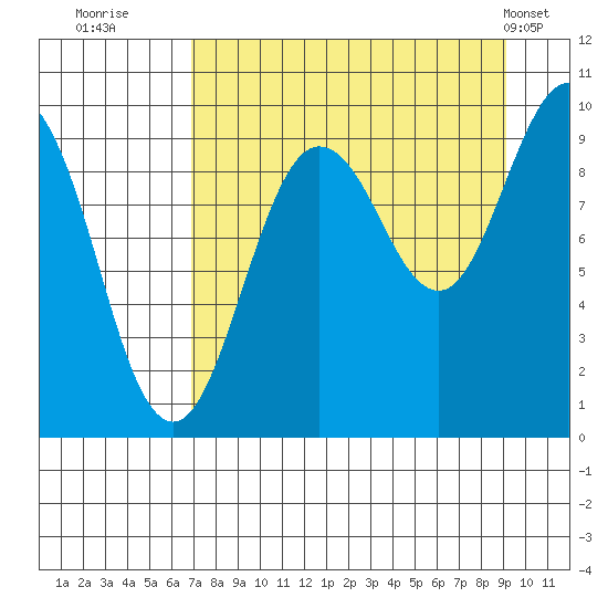 Chance Cove tide chart for Friday, August 30, 2024