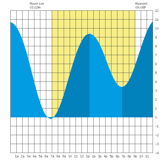 Chance Cove tide chart for Saturday, August 31, 2024