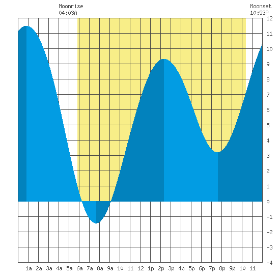 Chance Cove tide chart for Saturday, August 3, 2024