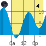 Chance Cove tide chart for Sunday, August 4, 2024